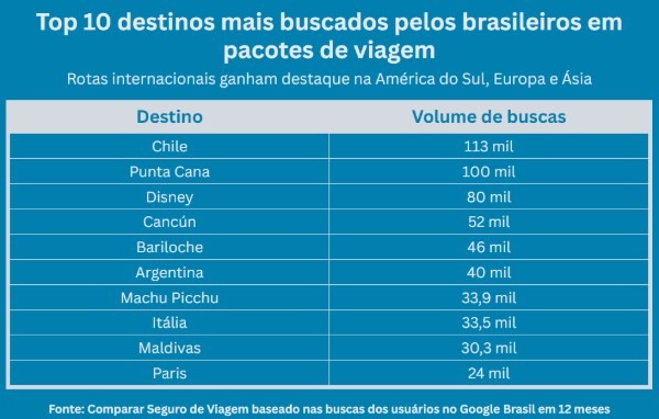 top 10 destinos mais buscados pelos brasileiros em pacotes de viagem_deboa brasília
